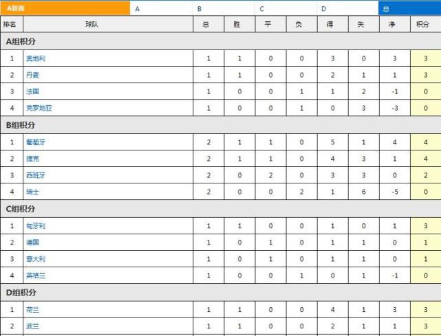 罗马半场1-0领先乌迪内斯。